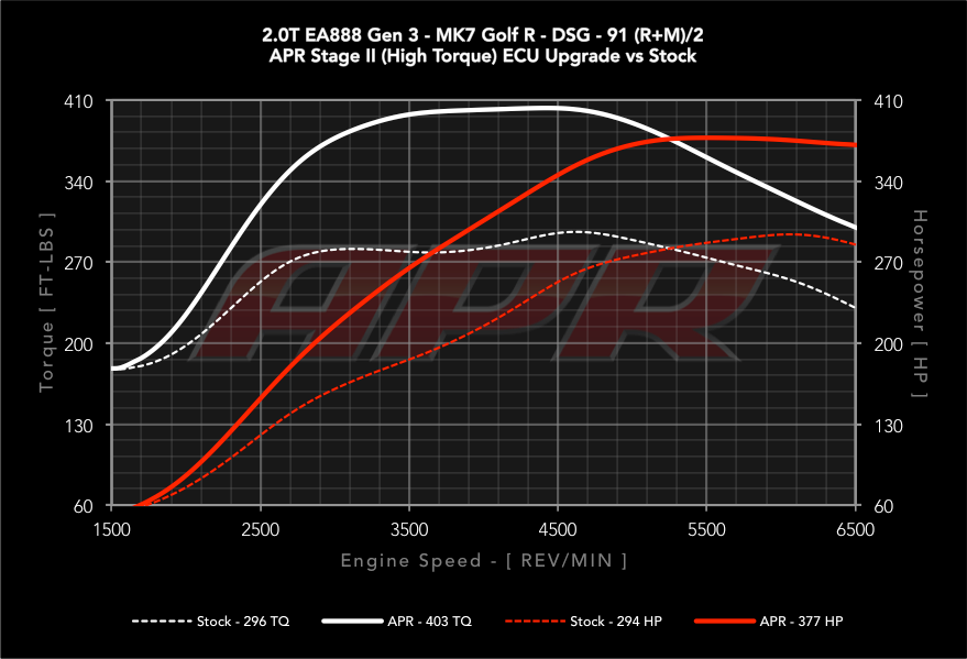 Stage 2 High Torque kalibrasyonunda en büyük fark, orta devir tork alanının ciddi şekilde genişlemesi. Tork 3000–4500 rpm bandında yüksek seviyede korunurken, üst devirde kontrollü olarak azaltılarak güç 6000 rpm sonrasına kadar taşınıyor. Bu yapı, yalnızca yüksek peak değer değil, geniş ve sürekli kullanılabilir bir güç bandı oluşturuyor.