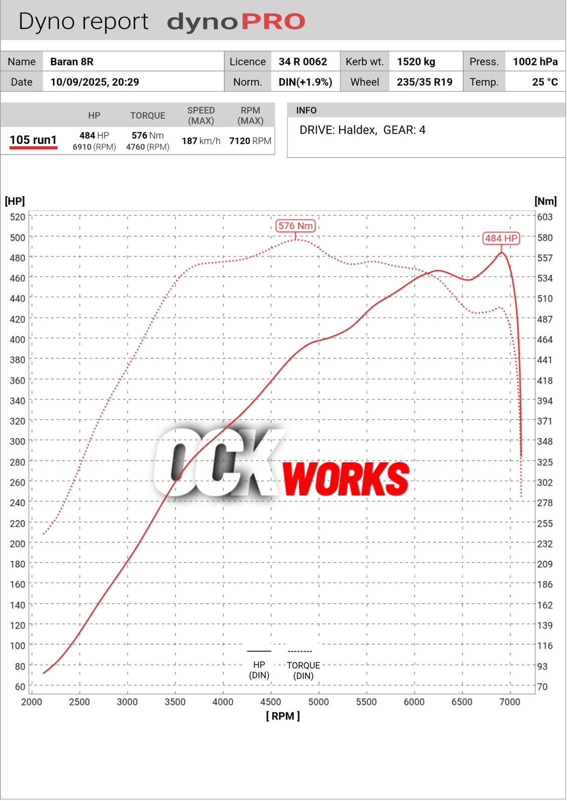 Bu Golf 8 R projesinin final dyno ölçümünde araç 484 HP ve 576 Nm güç üretti.

Maksimum güç 6910 RPM’de 484 HP, maksimum tork ise 4760 RPM’de 576 Nm olarak kaydedildi. Güç ve tork eğrileri incelendiğinde, kalibrasyonun yalnızca tepe güç hedefiyle hazırlanmadığı; orta devirlerden itibaren güçlü şekilde yüklenen ve üst devirlere kadar performansını koruyan dengeli bir karaktere sahip olduğu görülüyor.

Özellikle torkun geniş bir devir bandında korunması, aracın günlük kullanımda güçlü ara hızlanmalar sunmasını sağlarken, güç eğrisinin 7000 RPM seviyesine kadar devam etmesi yüksek hız performansını doğrudan destekliyor.

Ölçüm 4. viteste, Haldex çekiş sistemi aktif şekilde gerçekleştirilmiş ve araç 7120 RPM’e kadar test edilmiştir. 25°C ortam sıcaklığında elde edilen bu sonuç, gerçek kullanım şartlarına yakın bir ölçüm olması açısından da bizim için önemli.

Bu projede hedefimiz yalnızca dyno üzerinde yüksek bir rakam görmek değil; standart motor yapısını koruyarak, günlük kullanım karakterinden taviz vermeden güçlü ve tekrar edilebilir bir performans elde etmekti.

Dyno sonucu da aracın gerçek yol performansında elde ettiği 6.79 sn 100–200 km/h verisini destekleyen en önemli teknik göstergelerden biri oldu.