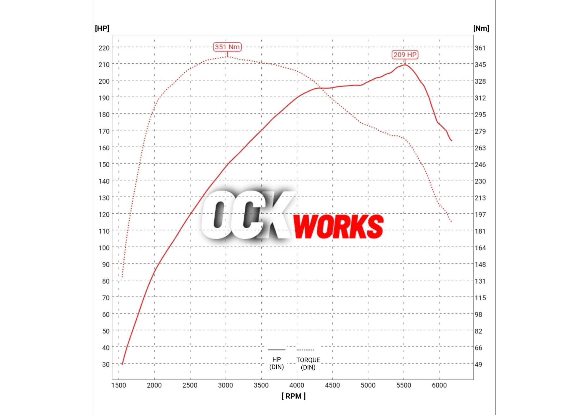 Gerçek Yol Şartlarında Maksimum Performans: OCK Works olarak, araçlarınızın gerçek performansını yapay laboratuvar ortamlarında değil, ait olduğu yerde; yani gerçek yol şartlarında ve gerçek araç ağırlığıyla ölçüyoruz. Web sitemizde ve projelerimizde paylaştığımız tüm veriler, sektörün en hassas mobil ölçüm sistemlerinden biri olan Dynopro Yol Dynosu ile elde edilmektedir. 1.5 eTSI Projemiz: Güç ve Doğruluk Bir AradaYazılım ve optimizasyon süreçlerini tamamladığımız 1.5 eTSI motorlu aracımızda, güvenli limitler dahilinde 209 HP güç ve 351 NM tork değerlerine ulaştık. Zorlu Şartlarda Net Veri: Bu başarıyı sadece kağıt üstünde bırakmadık. Ölçümümüzü, motorların hava emiş performansı açısından oldukça dezavantajlı bir ortam yaratan 1026 hPa yüksek atmosfer basıncında gerçekleştirdik. Yaşanan bu çevre şartı dezavantajını ortadan kaldırmak ve en doğru sonuca ulaşmak için uluslararası DIN düzeltme faktörünü (DIN Correction) uyguladık.OCK Works ile aracınızın yola aktardığı net, şeffaf ve gerçek gücü tam olarak bilirsiniz.