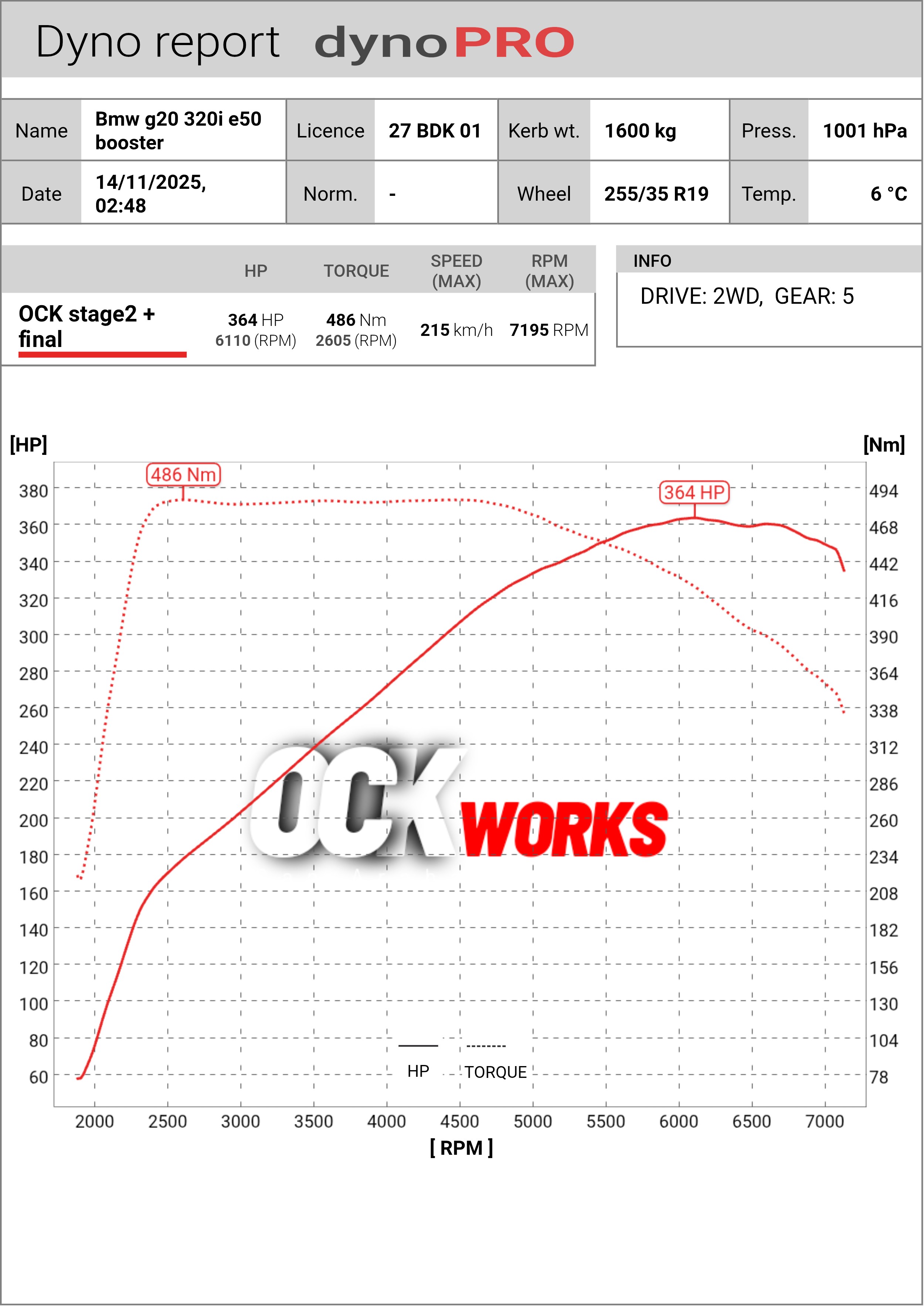 Ölçümde maksimum güç 6110 RPM’de 364 HP, maksimum tork ise 2605 RPM’de 486 Nm olarak kaydedildi. Torkun erken devirlerden itibaren güçlü şekilde gelmesi ve geniş bir devir bandında korunması, günlük kullanımda hızlı gaz tepkileri ve güçlü ara hızlanmalar sağlarken; güç eğrisinin üst devirlere kadar düzenli şekilde devam etmesi yüksek hız performansını destekliyor.

Bu sonuç yalnızca tepe güç rakamına odaklanan bir kalibrasyon değil. OCK Works Stage 2+ yazılımı; boost kontrolü, yakıt, ateşleme ve tork yönetimi üzerinde yapılan uzun süreli testler sonucunda geliştirilerek, gücün devir bandına kontrollü ve kullanılabilir şekilde dağıtılması hedeflendi.

Test, 5. viteste ve 2WD ölçüm koşullarında gerçekleştirilmiş olup araç 7195 RPM’e kadar test edilmiştir. Elde edilen 364 HP / 486 Nm değerleri, yaklaşık 6 haftalık Ar-Ge ve 8.000 km yol testinin ardından ulaşılan final kalibrasyonu temsil etmektedir.